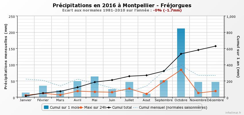 2016-Précipitations