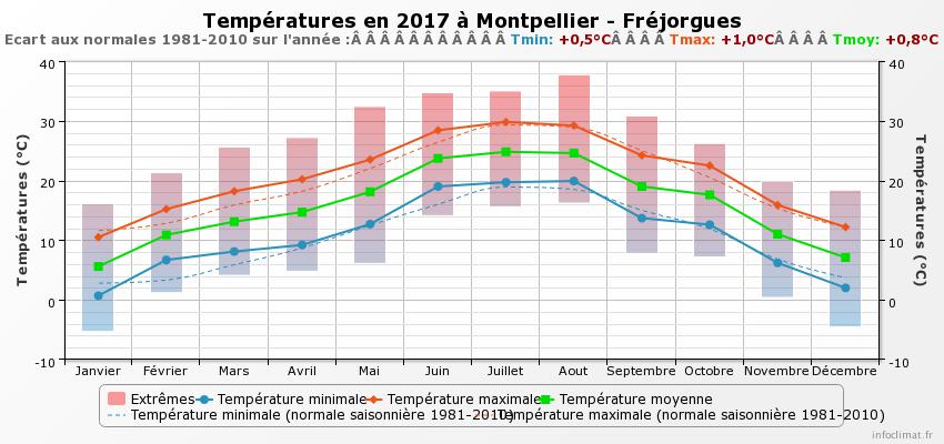 2017-Températures