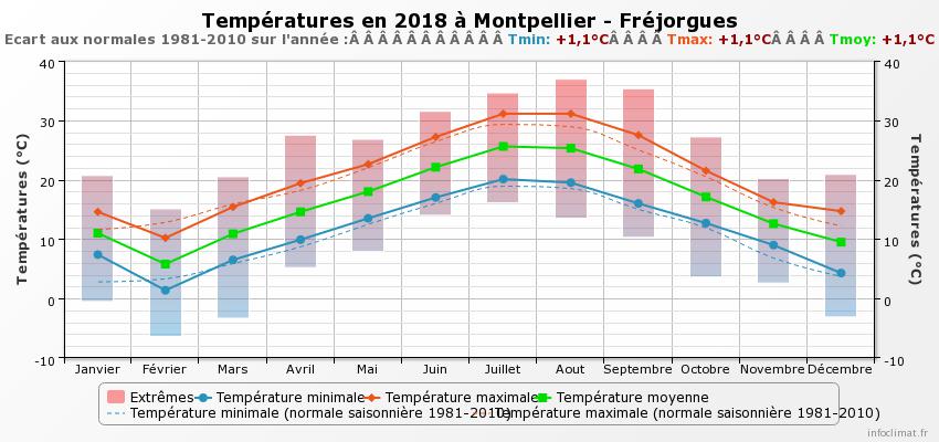 2018-Températures