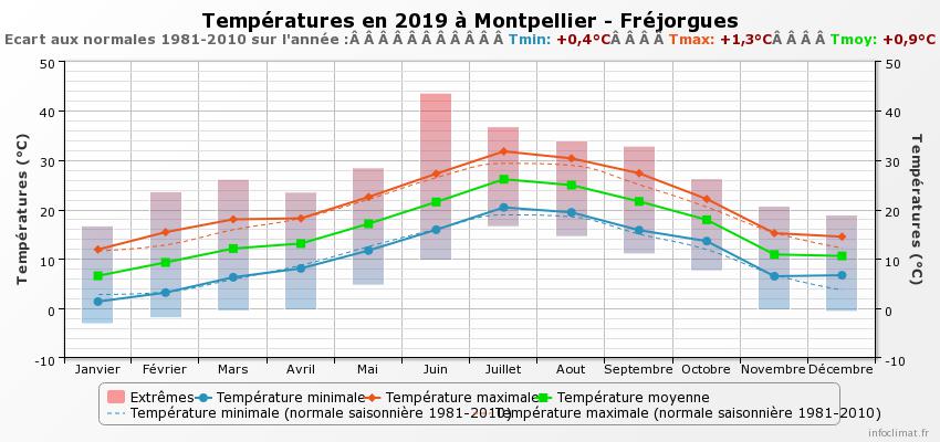 2019-Températures