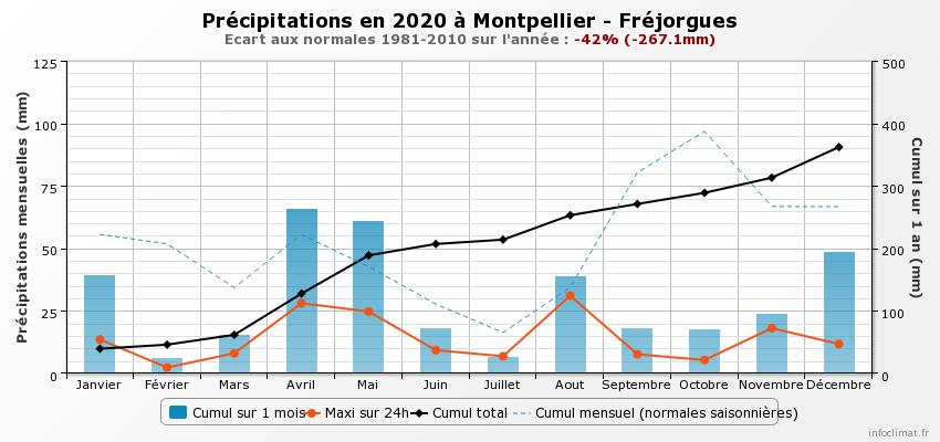 2020-Précipitations