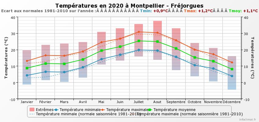 2020-Températures