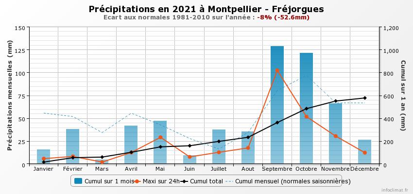 2021-Précipitations