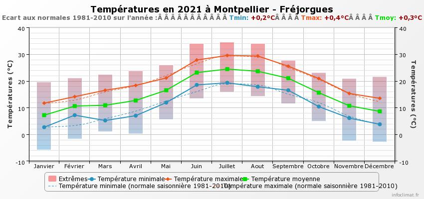 2021-Températures