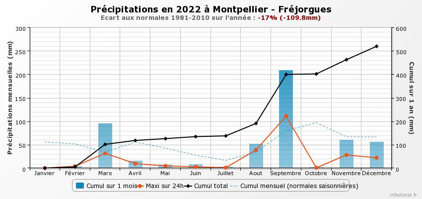 2022-Précipitations